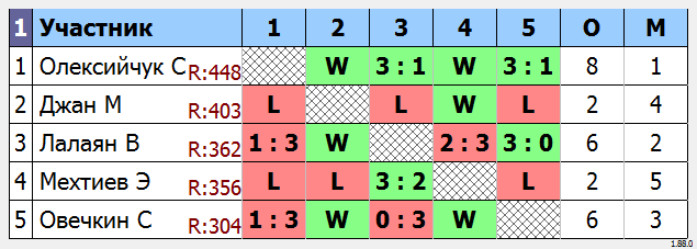 результаты турнира МАКС-450