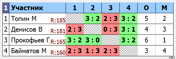 результаты турнира МАКС-185 