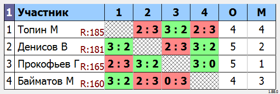 результаты турнира МАКС-185 