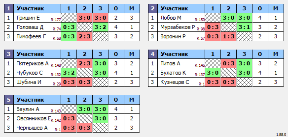 результаты турнира Макс-150 в ТТL-Савеловская 