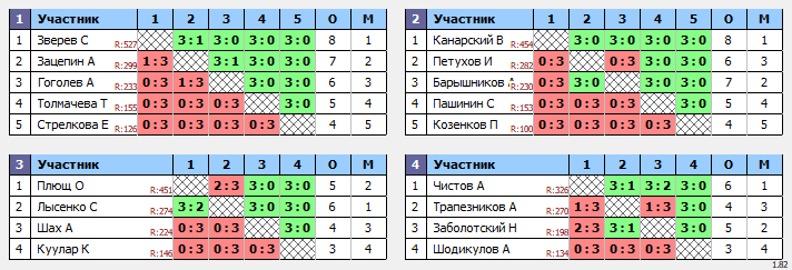 результаты турнира Открытый 