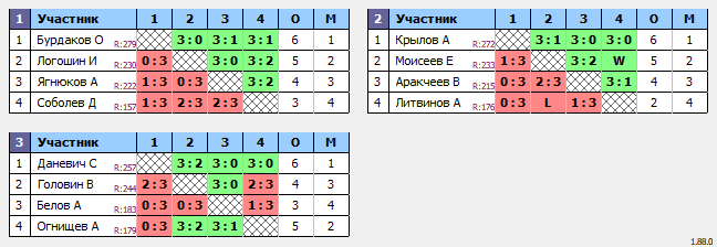 результаты турнира Люблино-290