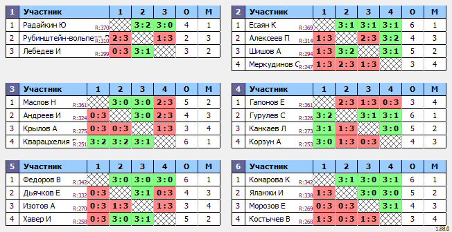 результаты турнира Люблино–375