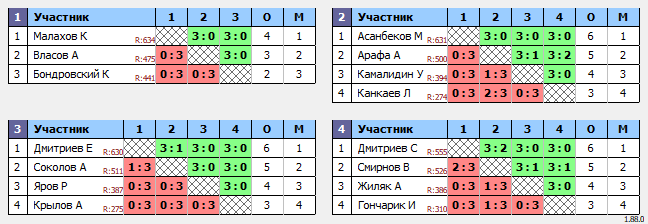 результаты турнира Кубок Легенд