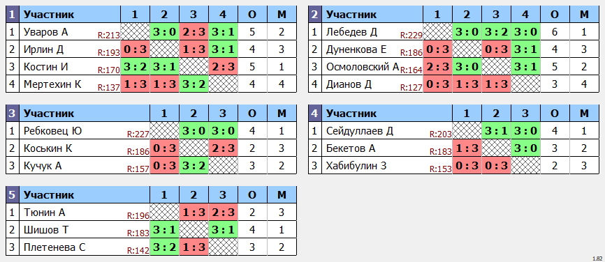 результаты турнира POINT - макс 230