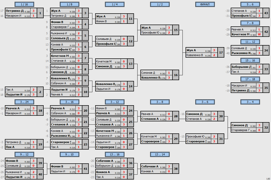 результаты турнира МАКС-333