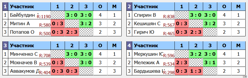 результаты турнира Открытый турнир в клубе V2 TTC Лефортово