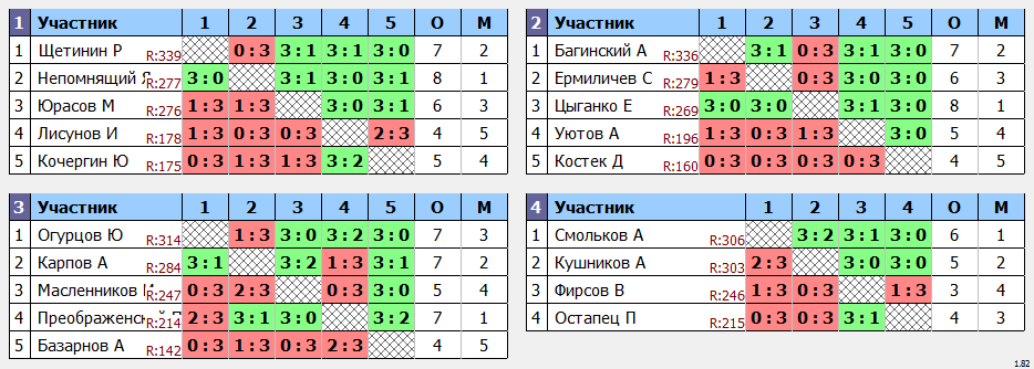 результаты турнира турнир Друзей