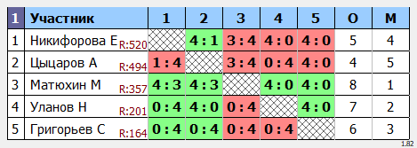 результаты турнира Мах 475