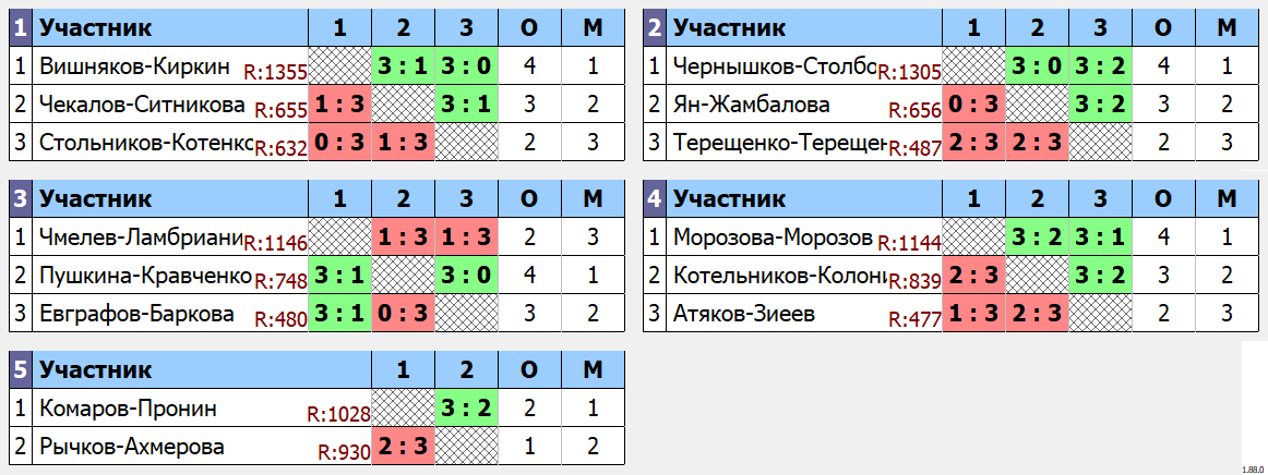 результаты турнира 