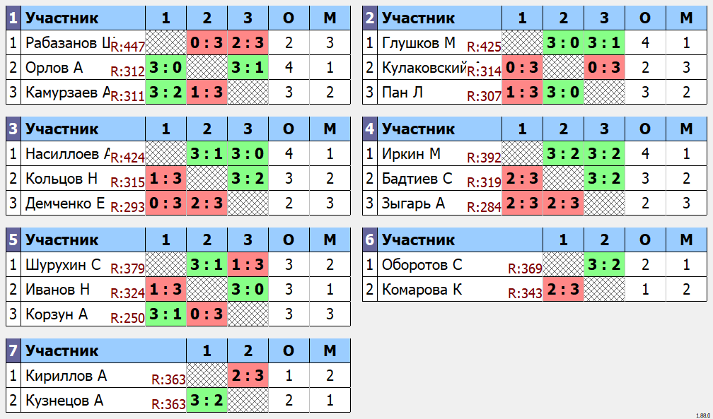 результаты турнира 