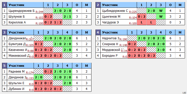 результаты турнира Юные таланты