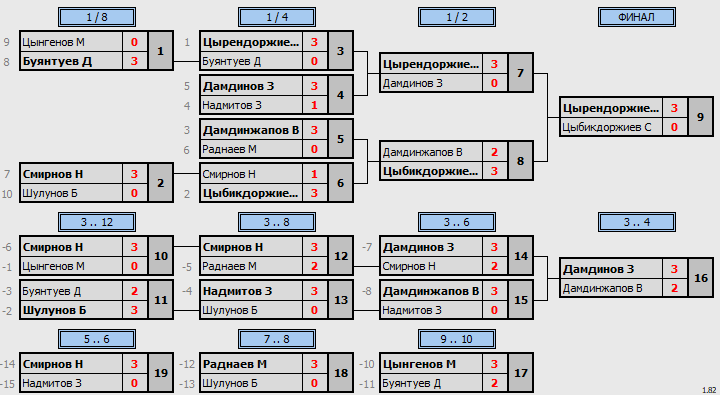 результаты турнира Юные таланты