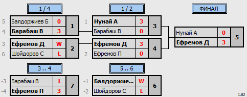 результаты турнира Юные таланты