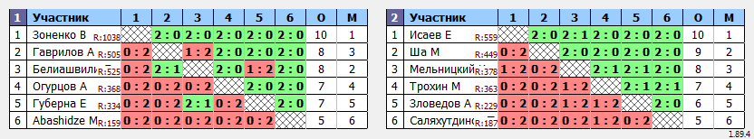 результаты турнира Батуми открытый