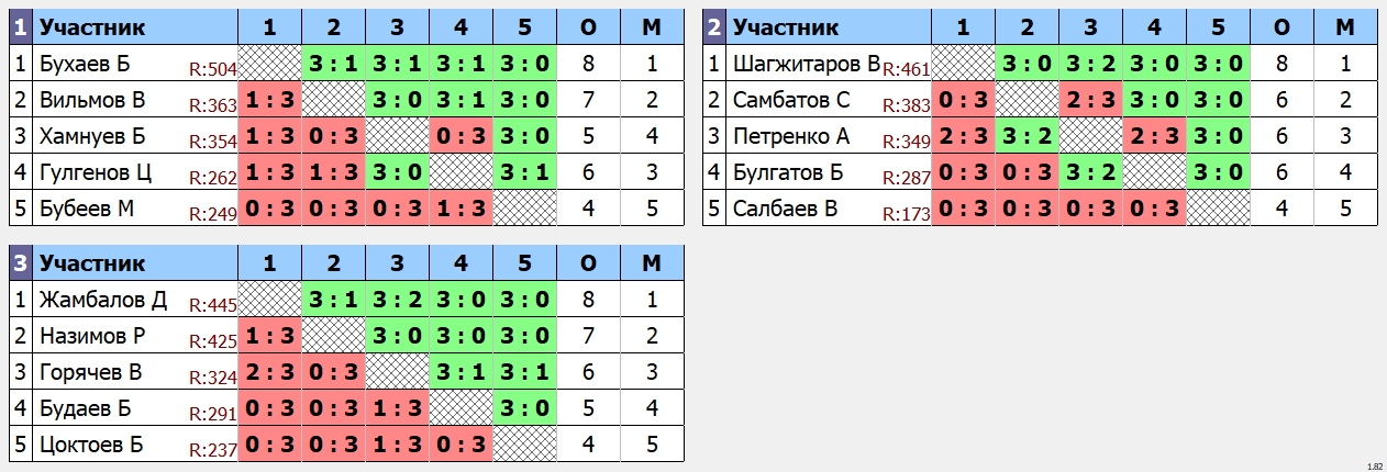 результаты турнира 