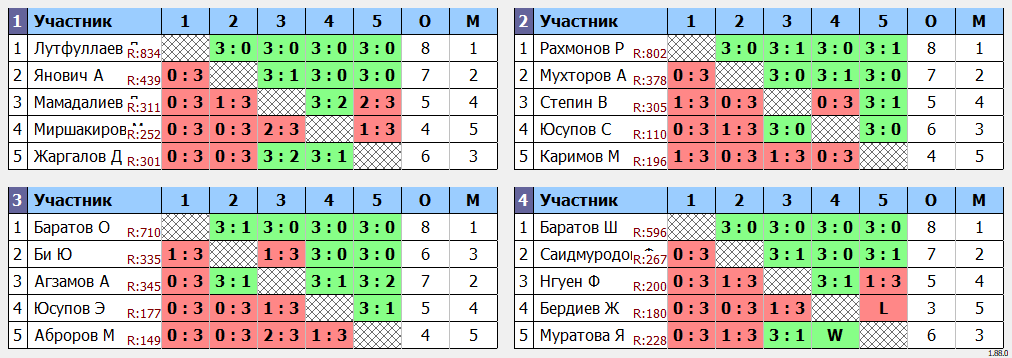 результаты турнира еженедельный