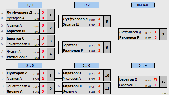 результаты турнира еженедельный