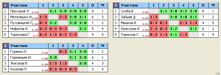 результаты турнира Королев, стадион 