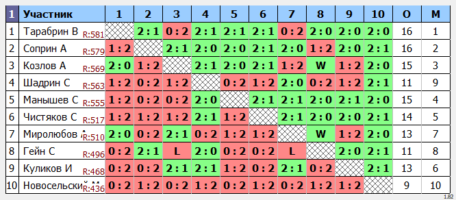результаты турнира Пулька