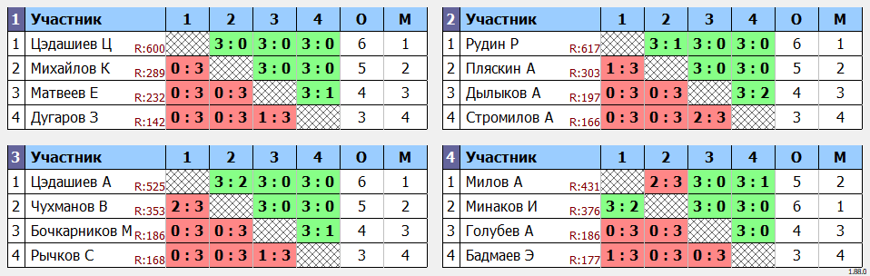 результаты турнира Воскресный турнир