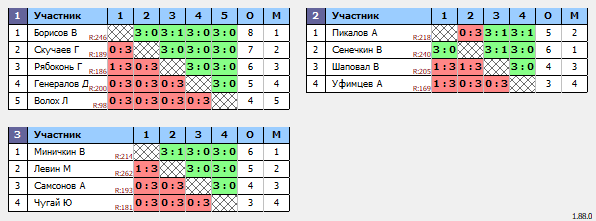 результаты турнира 