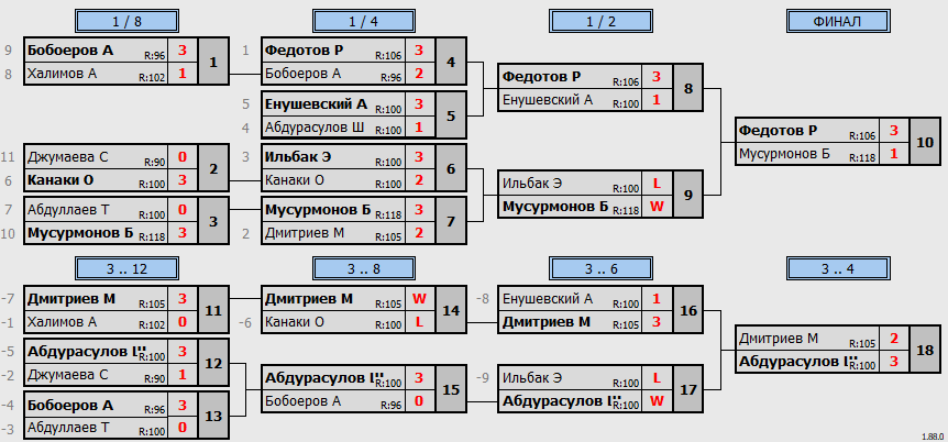 результаты турнира 