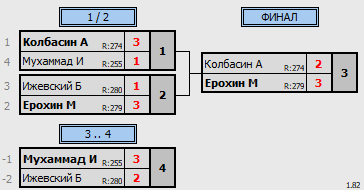 результаты турнира 