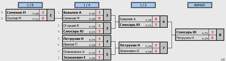 результаты турнира 