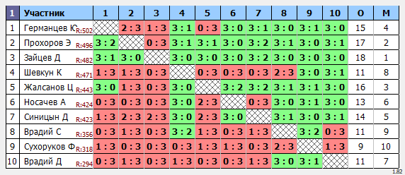 результаты турнира Воскресный