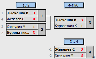 результаты турнира Воскресный