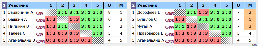 результаты турнира Воскресный турнир