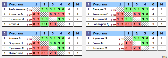 результаты турнира Воскресный турнир. 1 лига