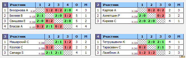 результаты турнира Лига Роз