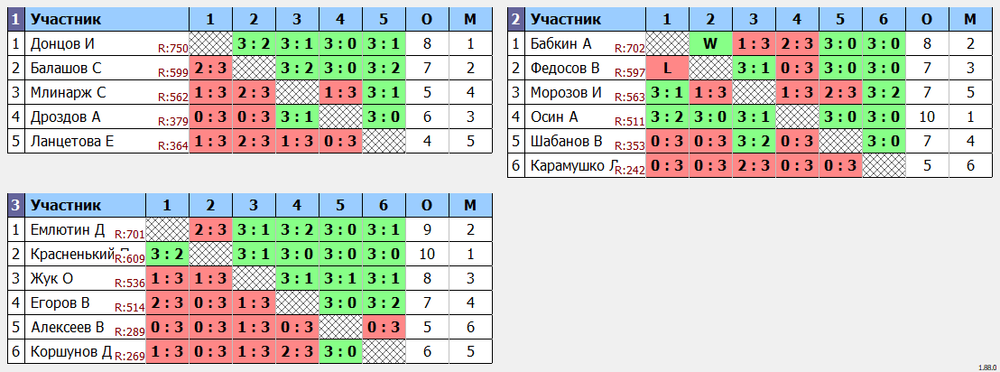 результаты турнира турнир Воловоды Ю.И.