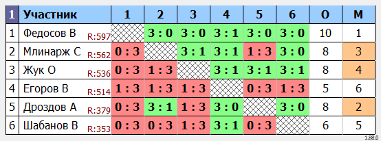 результаты турнира турнир Воловоды Ю.И.