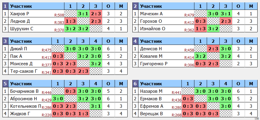 результаты турнира POINT - макс 530