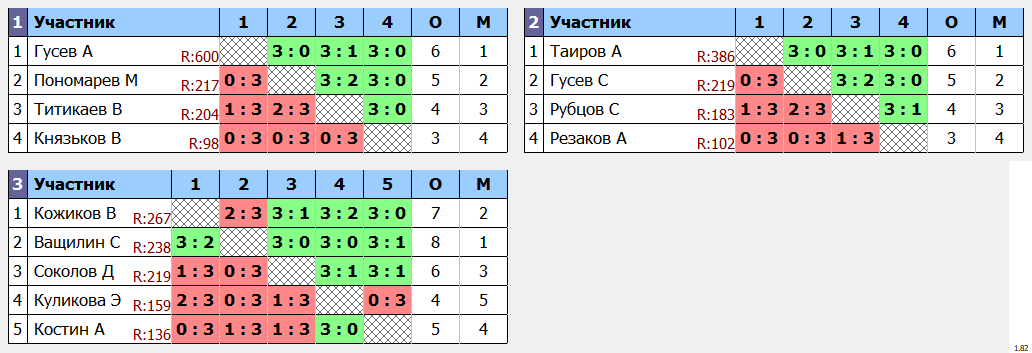 результаты турнира Открытый