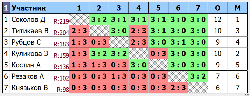 результаты турнира Открытый