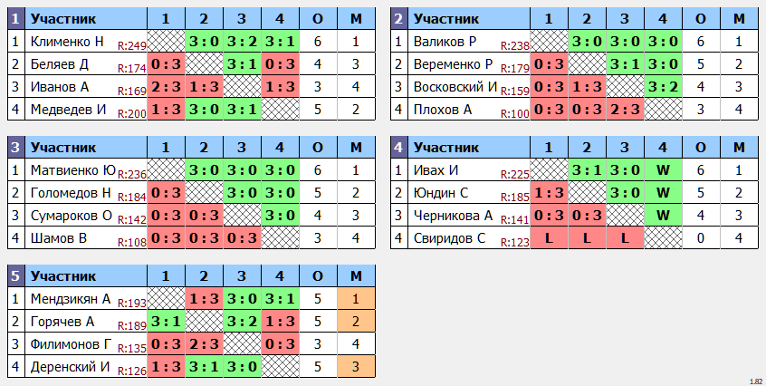 результаты турнира МАКС-250 Без призов