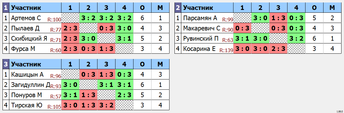 результаты турнира ArtTT. Первомайская Лига 100