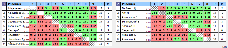 результаты турнира Qasqyr Open Super Liga