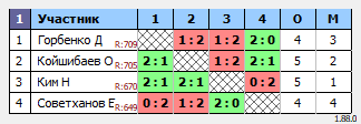 результаты турнира Qasqyr Open Super Liga