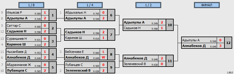 результаты турнира Qasqyr Open Super Liga