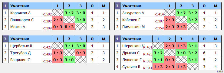 результаты турнира Коралл - открытый турнир 