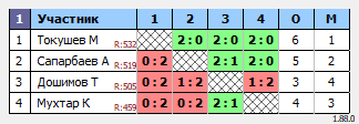 результаты турнира Qasqyr Open 1 Liga