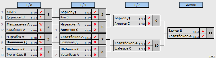 результаты турнира Qasqyr Open 1 Liga