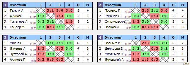 результаты турнира Турнир по настольному теннису для начинающих MAX 150
