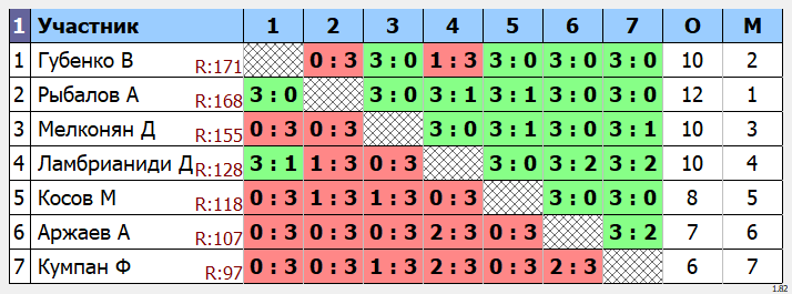 результаты турнира Макс-175 в клубе Tenix 