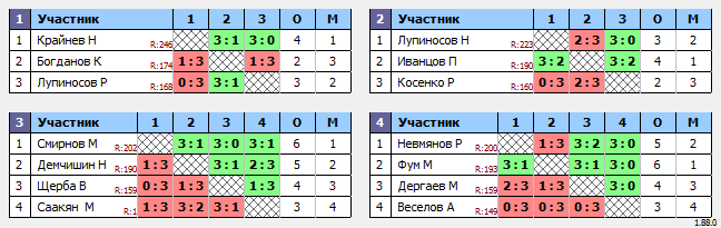 результаты турнира Макс-250 в ТТL-Савеловская 